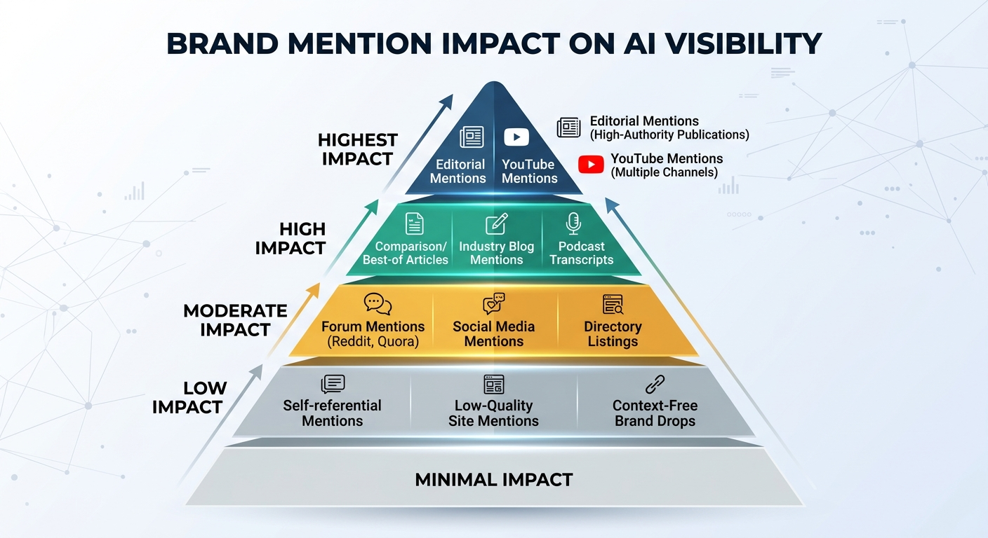 brand mention impact pyramid