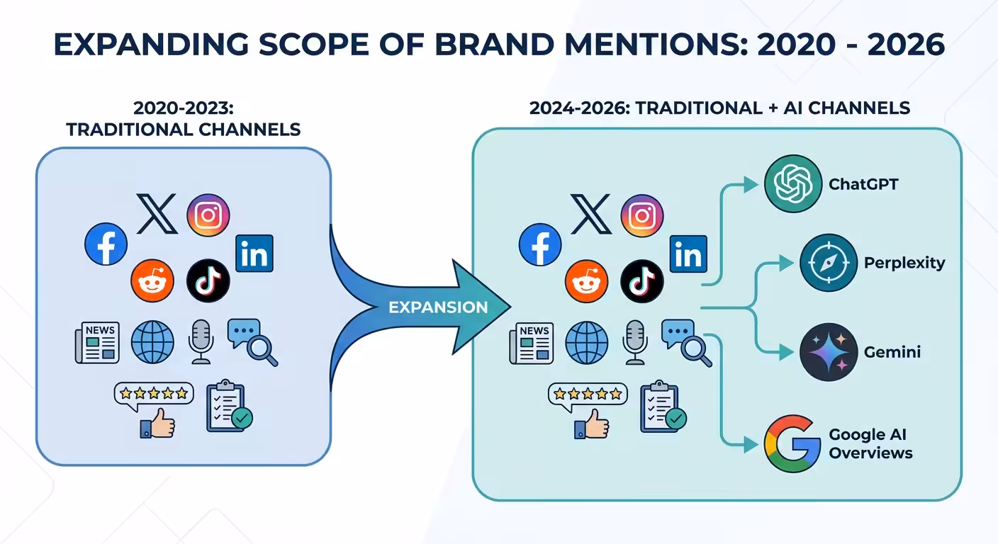 Brand Mention Tools, brand mentions ai search