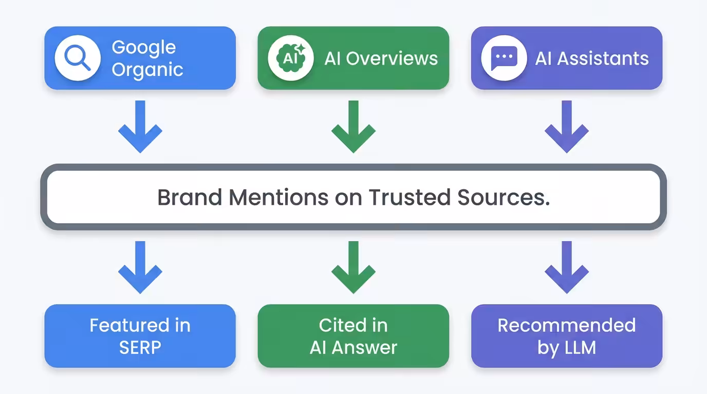 brand mentions ai search