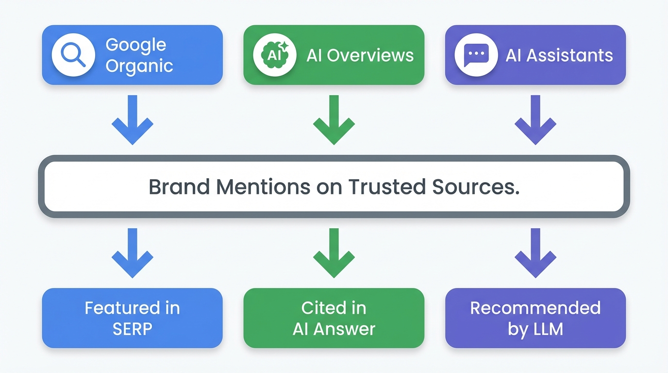 brand mentions ai search