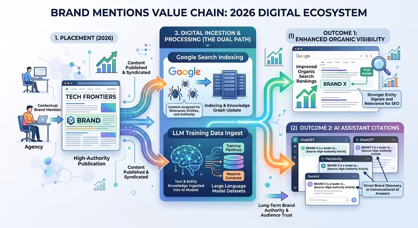 Brand Mentions Service, brand mentions value chain