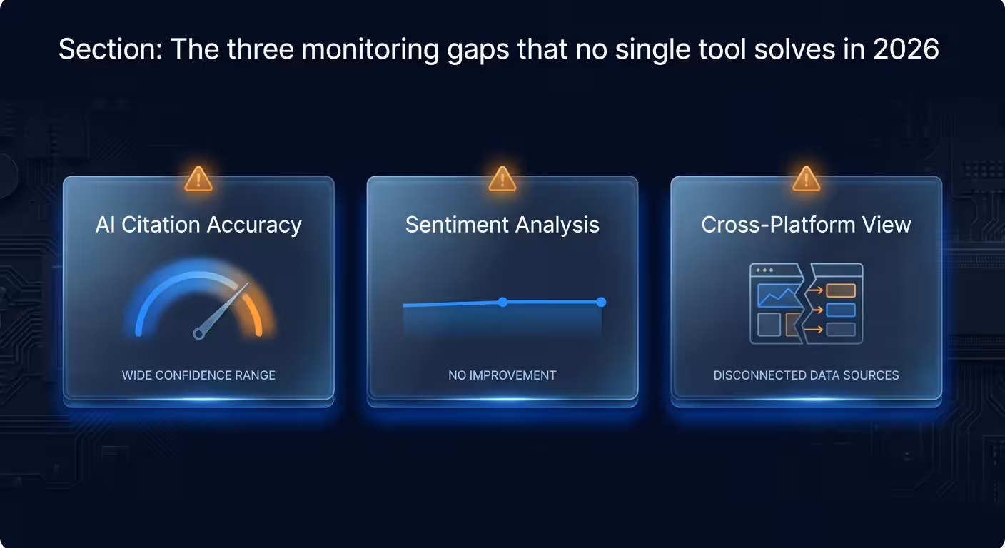 Brand monitoring tool gaps 2026 AI accuracy sentiment cross platform