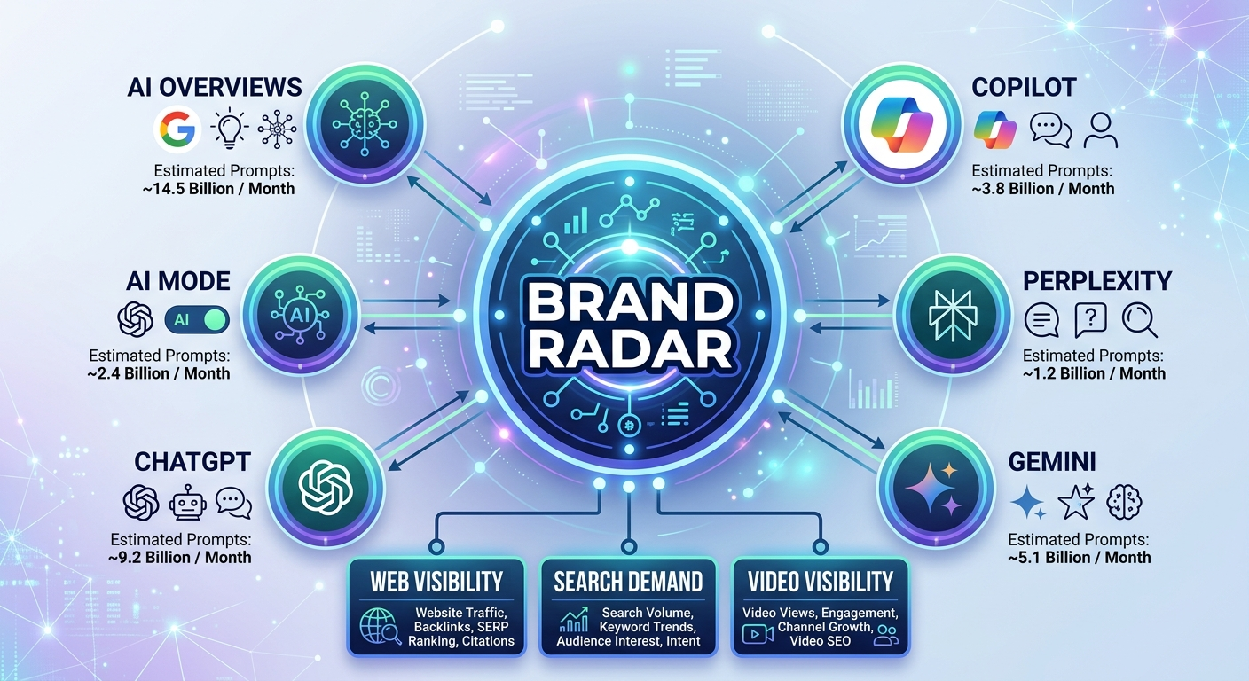 brand radar data architecture