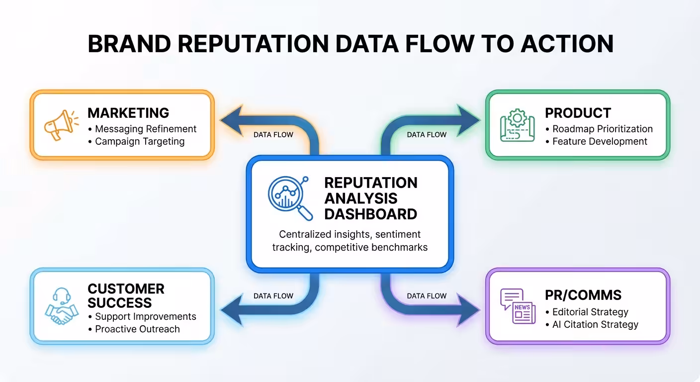 brand reputation action flowchart