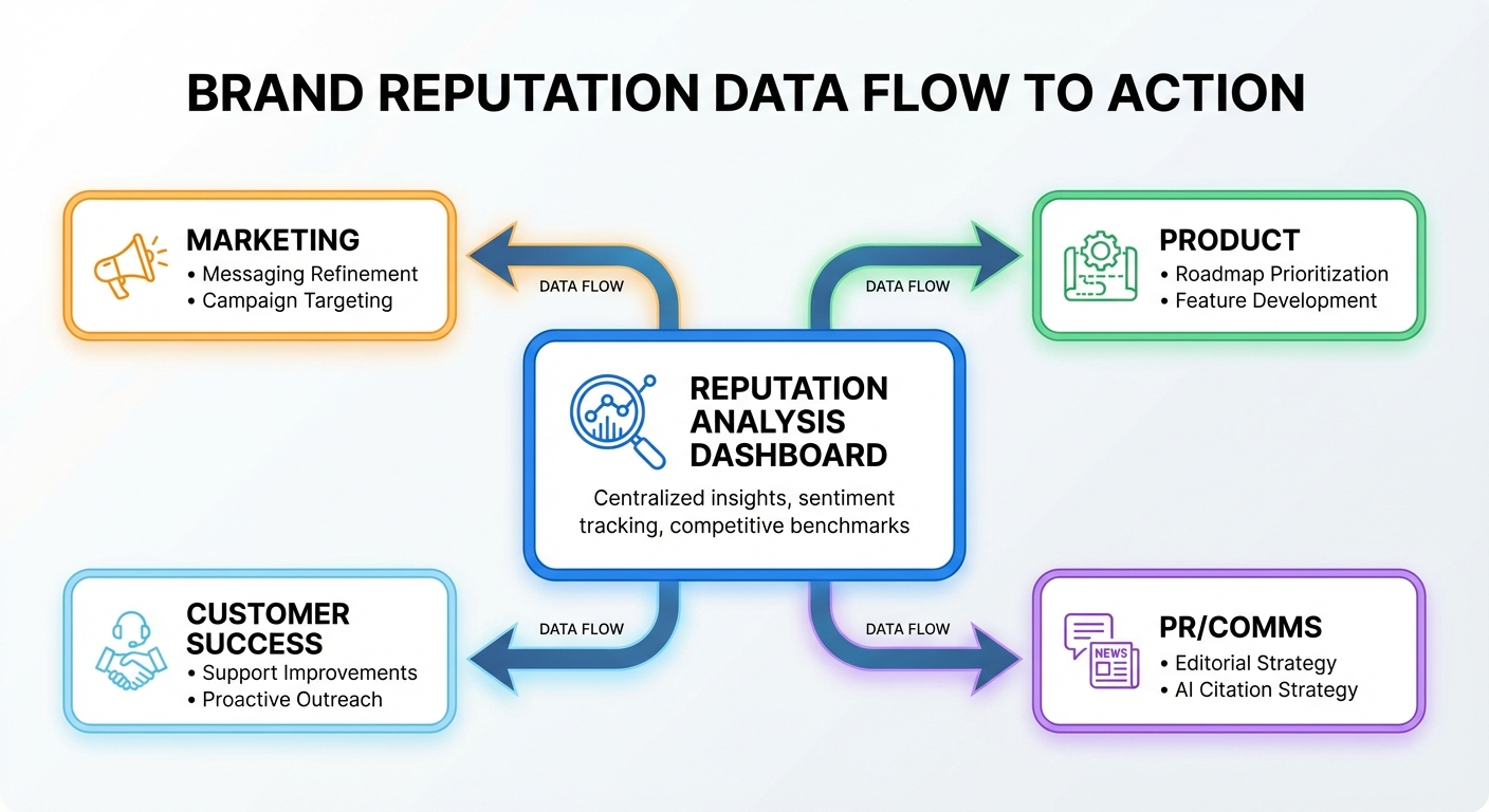 brand reputation action flowchart