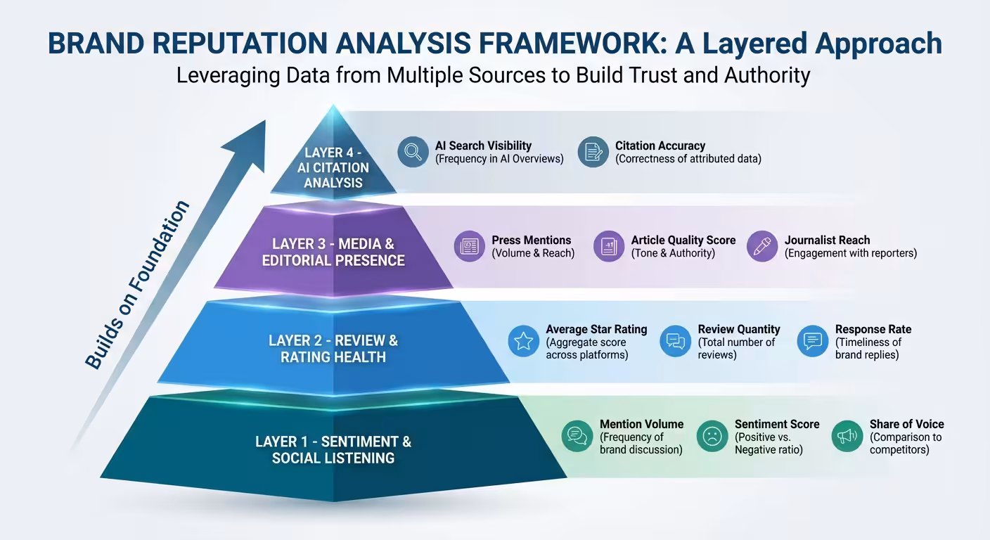 brand reputation analysis pyramid
