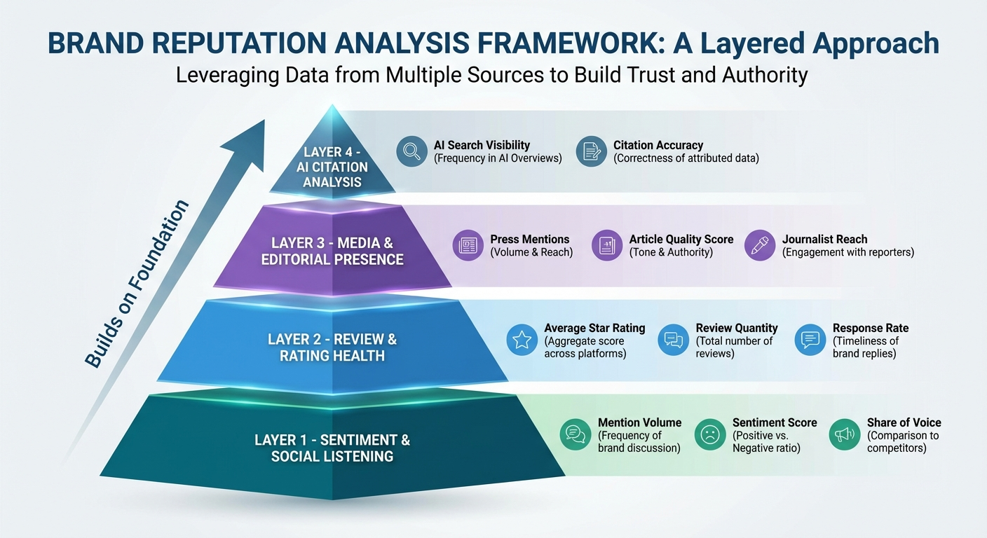 brand reputation analysis pyramid