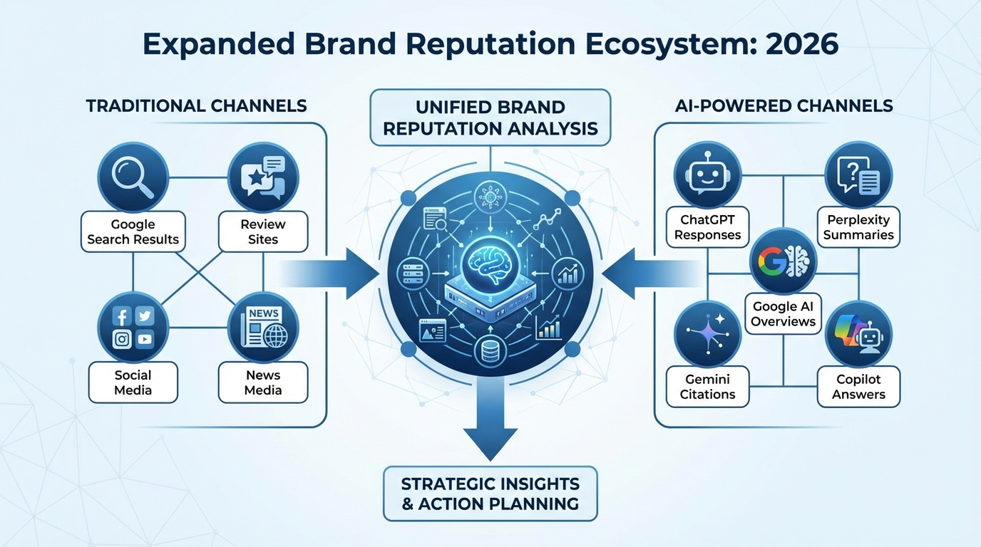 brand reputation ecosystem diagram