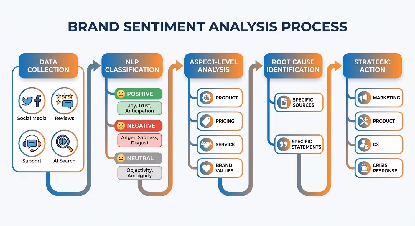 brand sentiment analysis flowchart