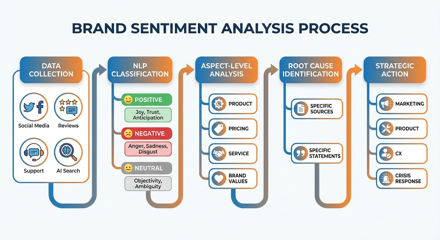 brand sentiment analysis flowchart