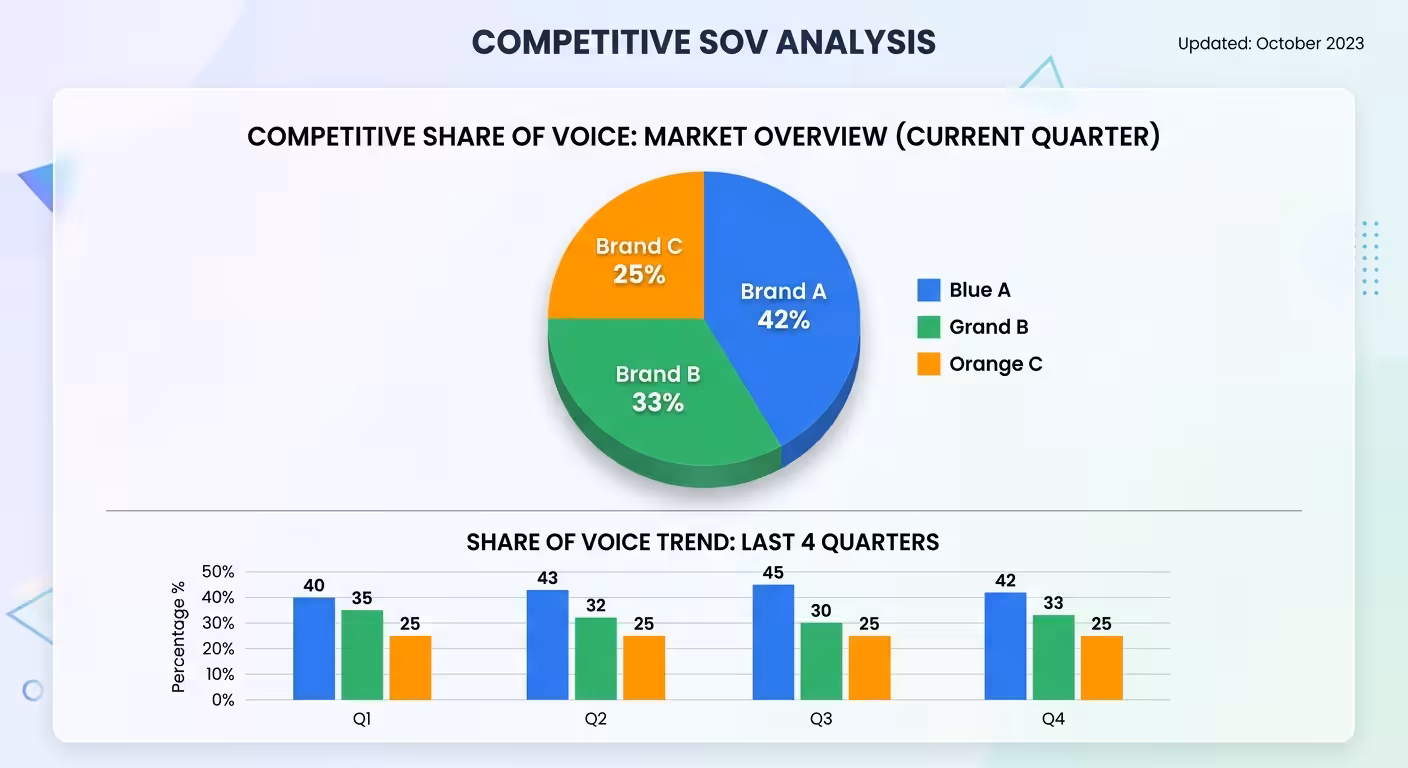 brand share voice chart