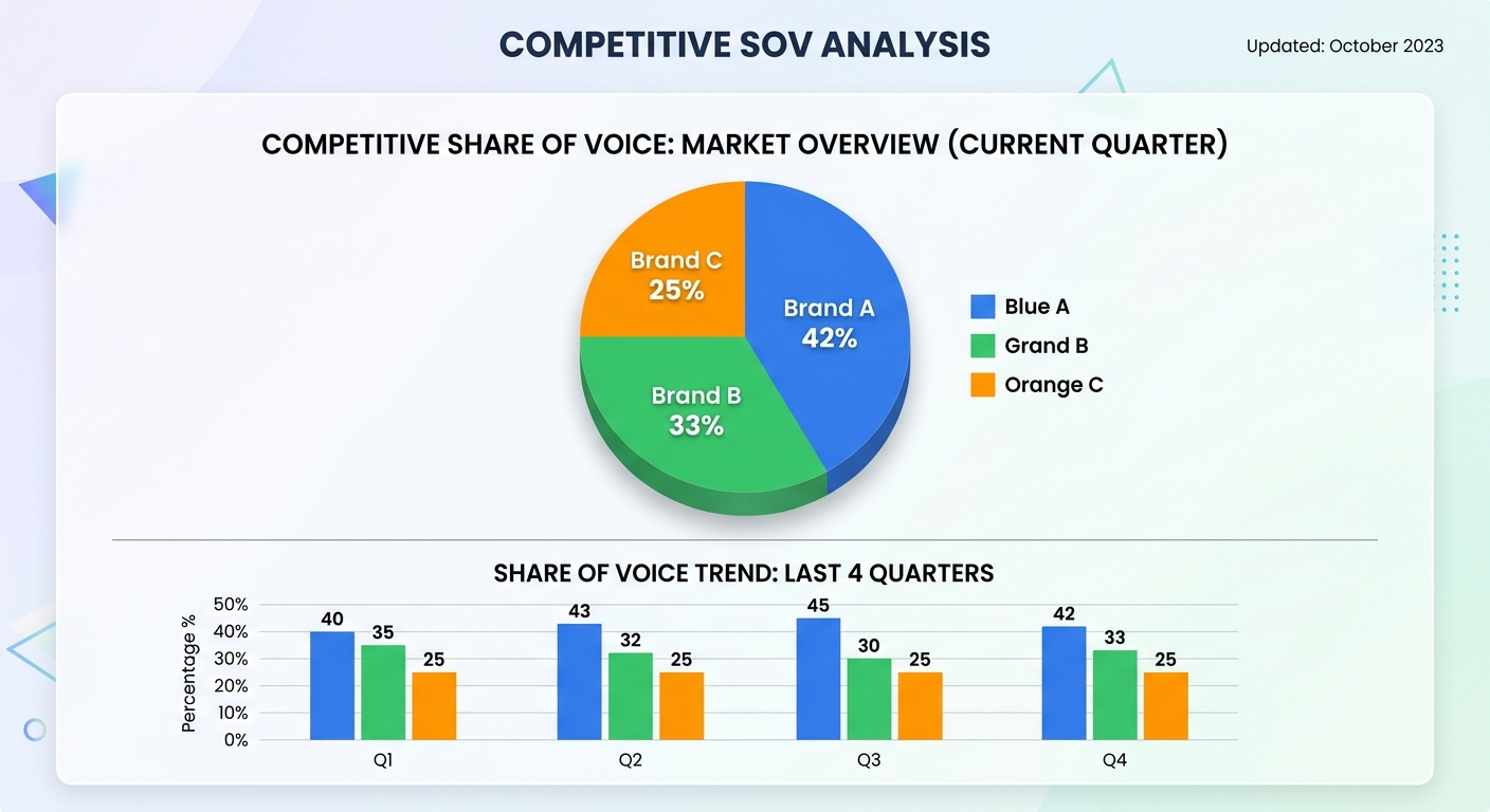 brand share voice chart