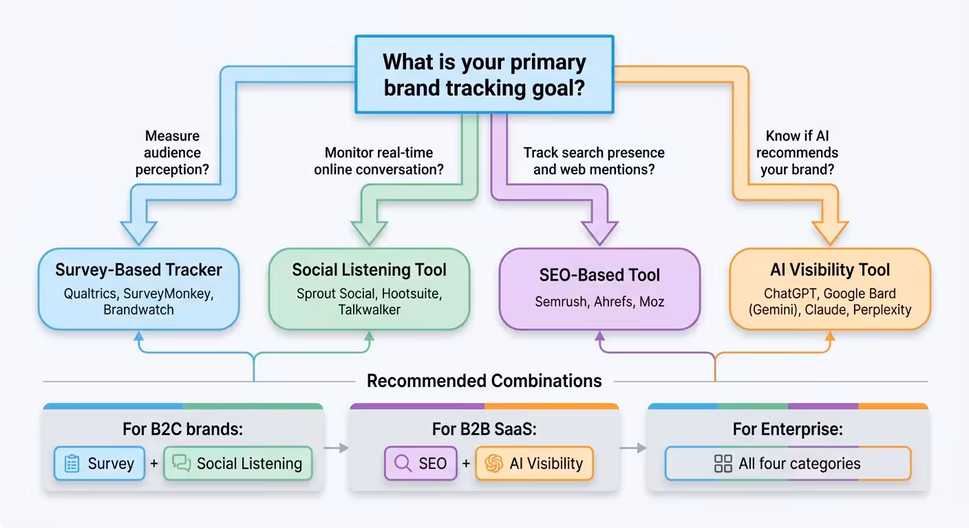 brand tracking flowchart