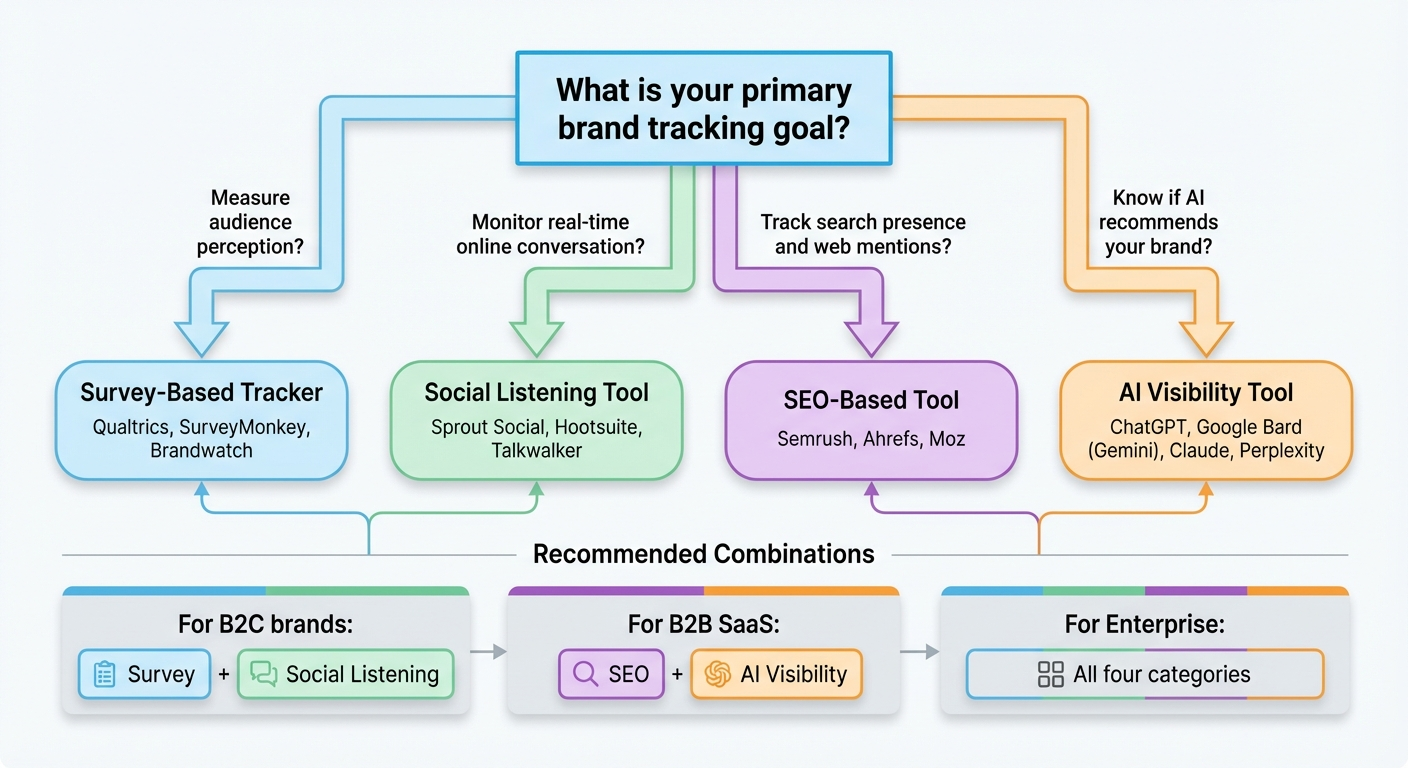 brand tracking flowchart