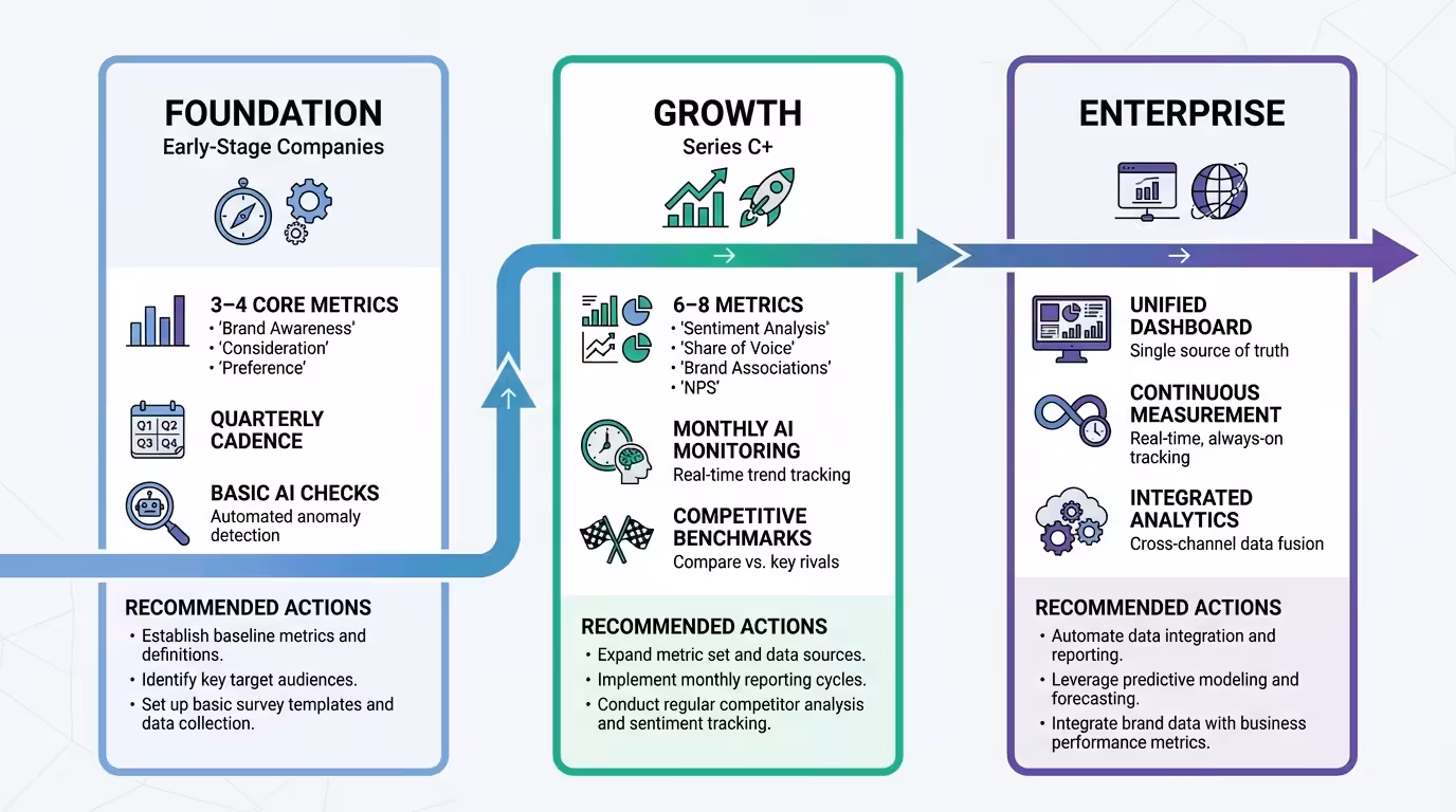 brand tracking maturity model