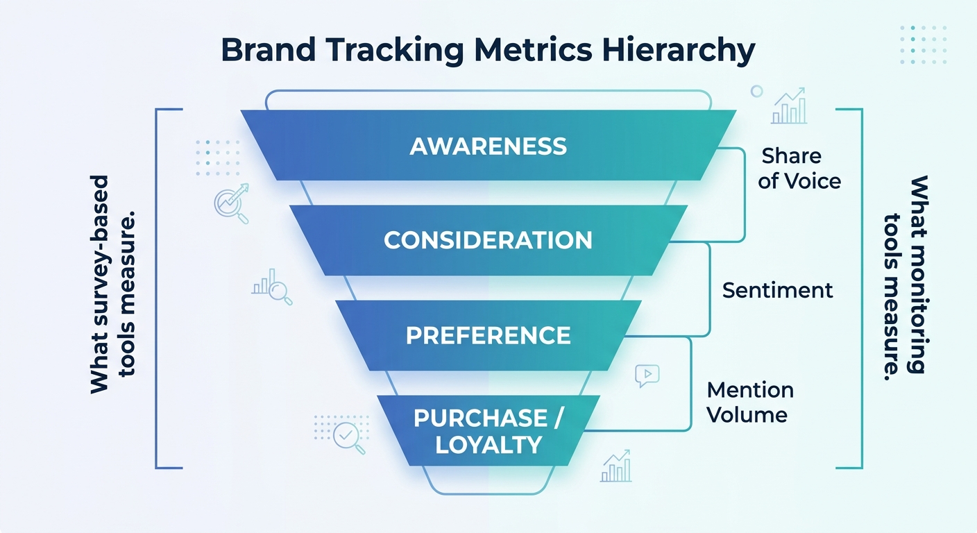brand tracking metrics hierarchy