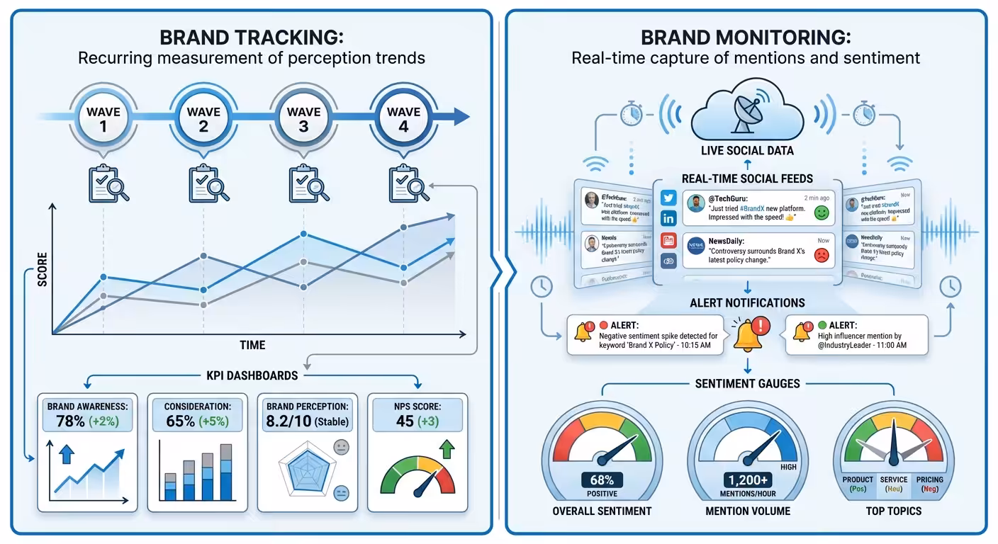 brand tracking monitoring comparison