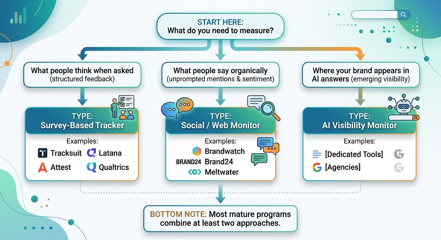 brand tracking software flowchart