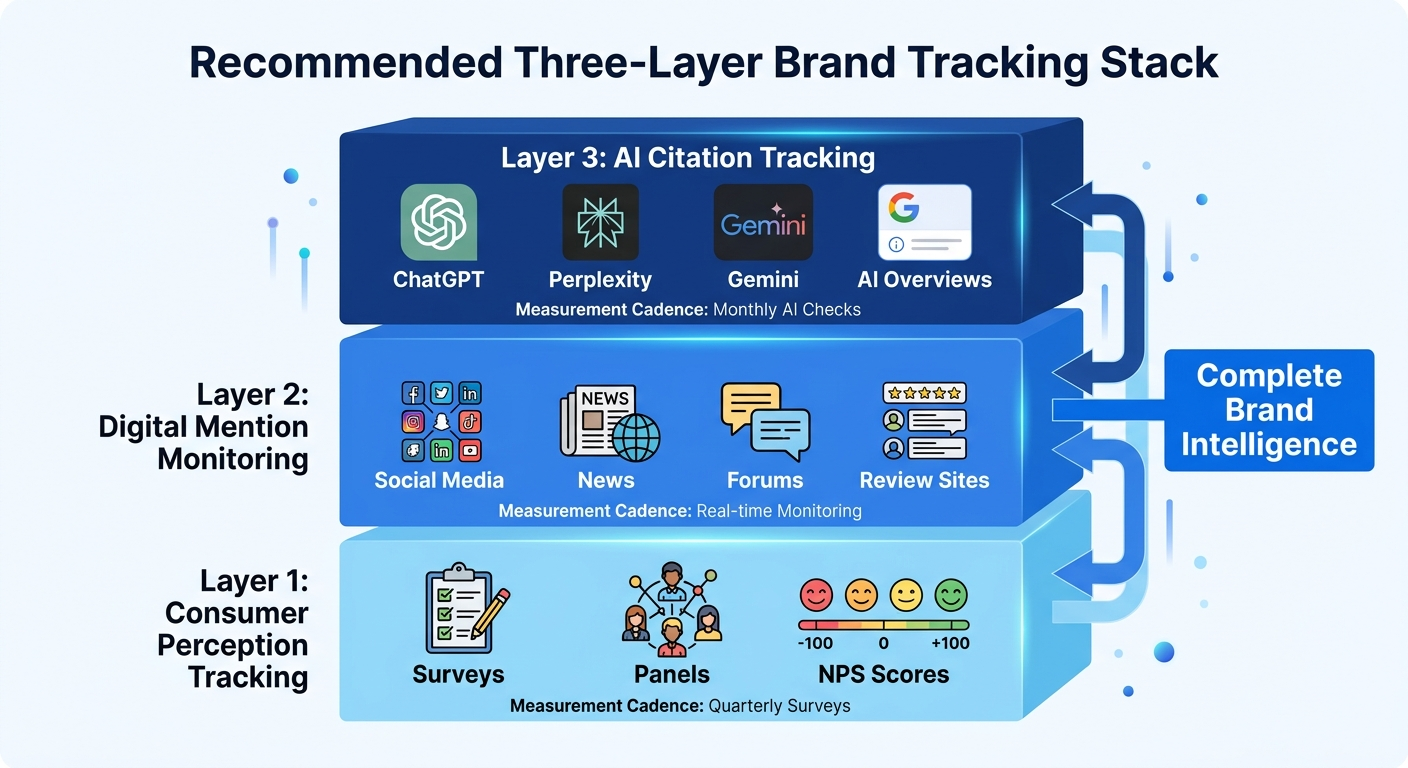 brand tracking stack infographic
