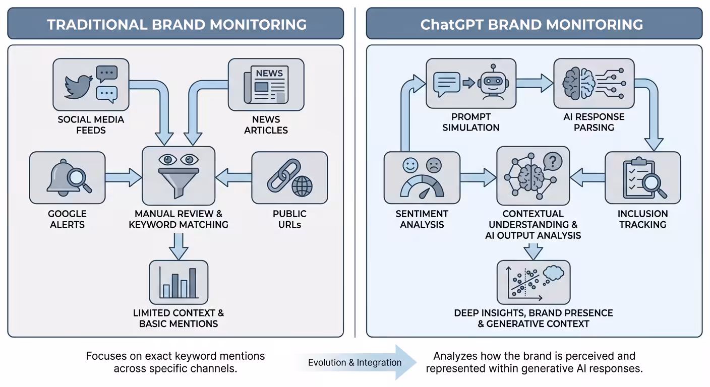Monitor Chatgpt Brand Mentions, chatgpt brand monitoring comparison