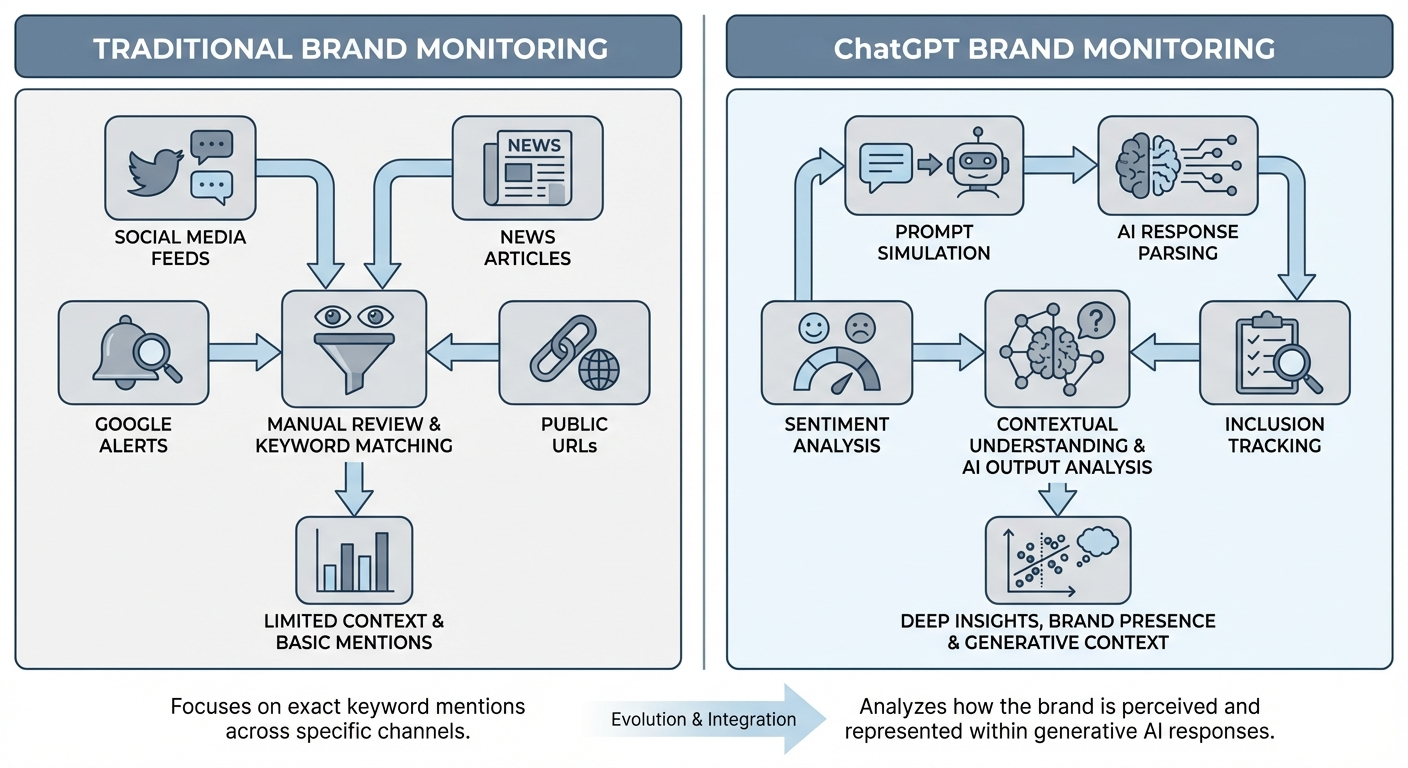 chatgpt brand monitoring comparison