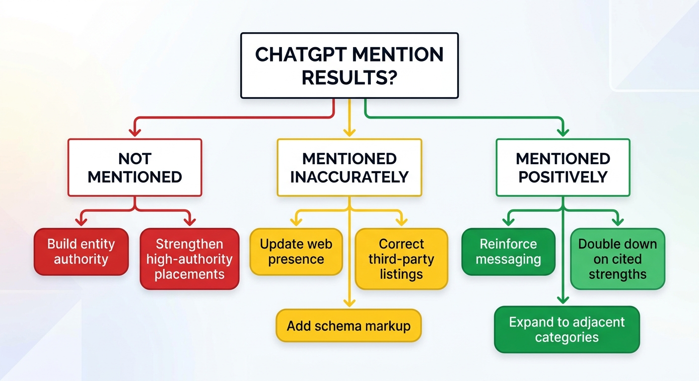 chatgpt mention decision tree