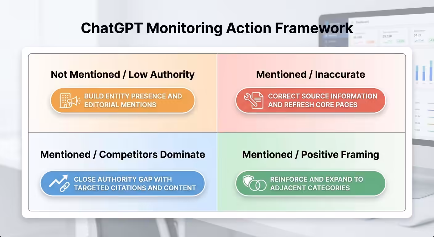 chatgpt monitoring action framework