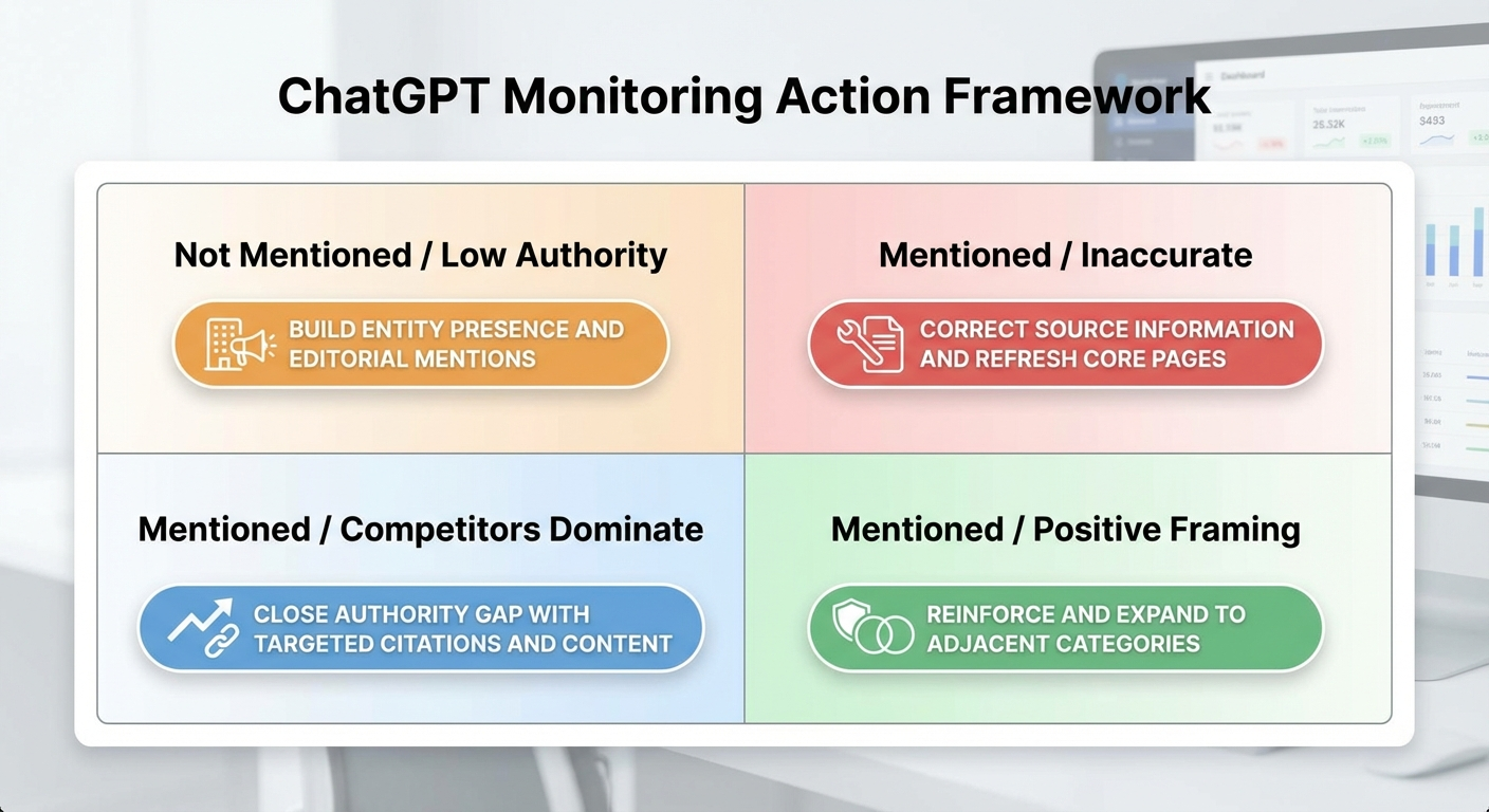 chatgpt monitoring action framework