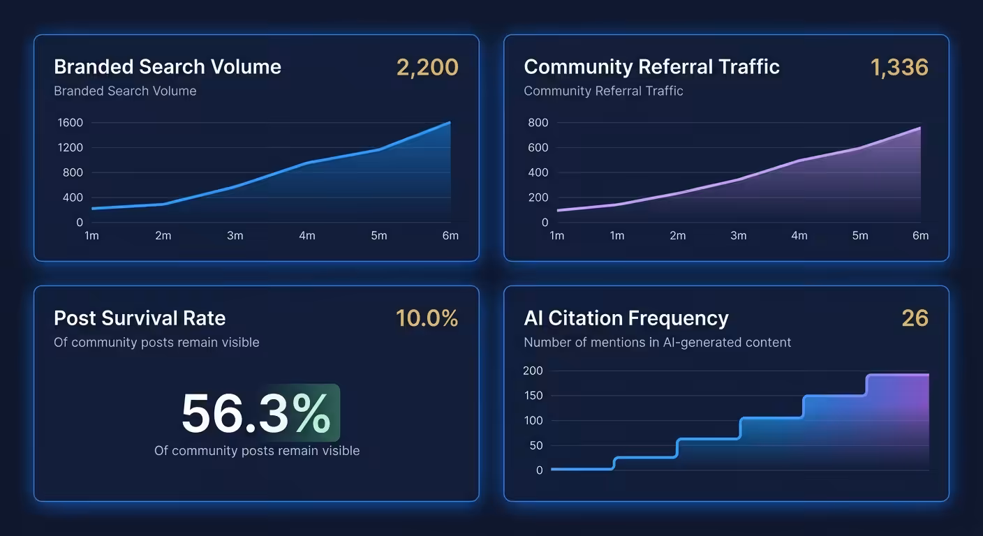 Community mentions measurement dashboard four key metrics
