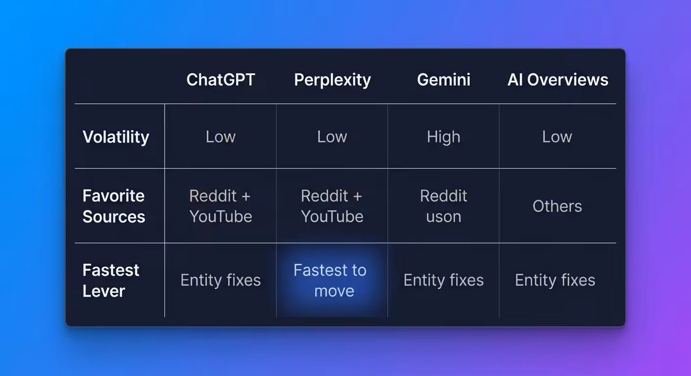 Comparison table showing how ChatGPT, Perplexity, Gemini, and Google AI Overviews differ in source behavior
