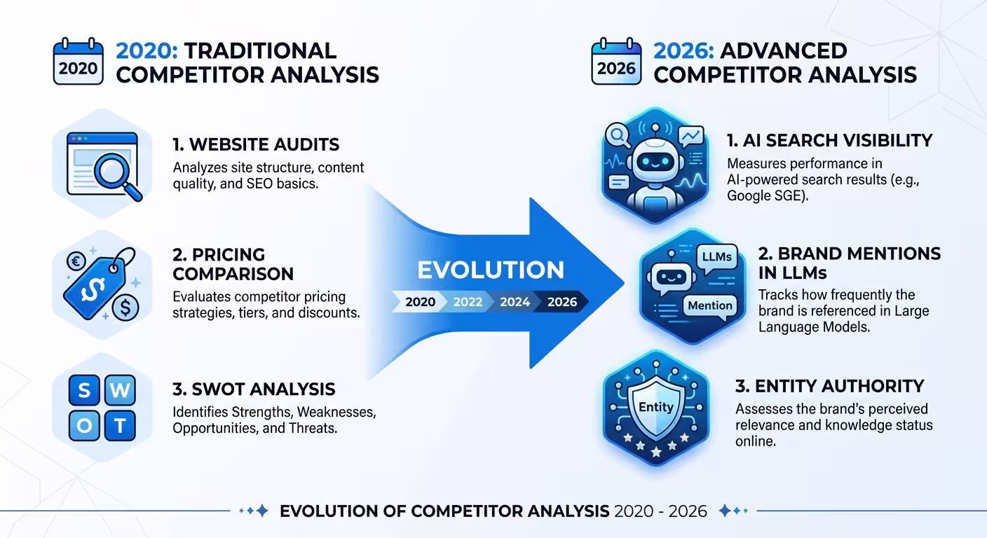 What Is Competitor Analysis, competitor analysis evolution infographic