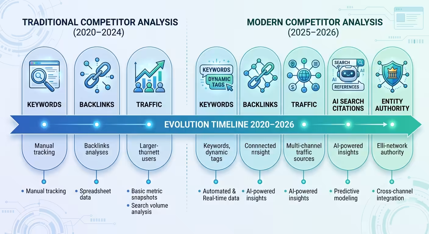 Competitor Analysis Seo Tool, competitor analysis evolution timeline