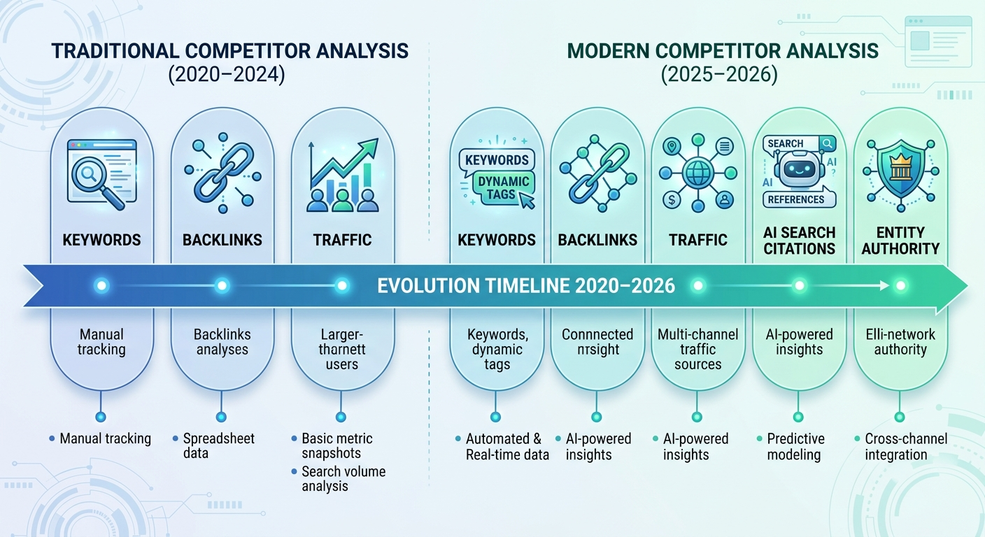 competitor analysis evolution timeline