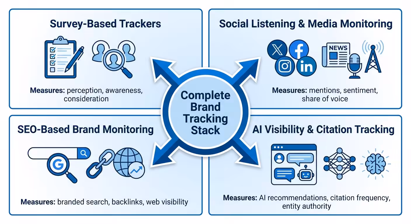 Brand Tracking Tools, complete brand tracking stack
