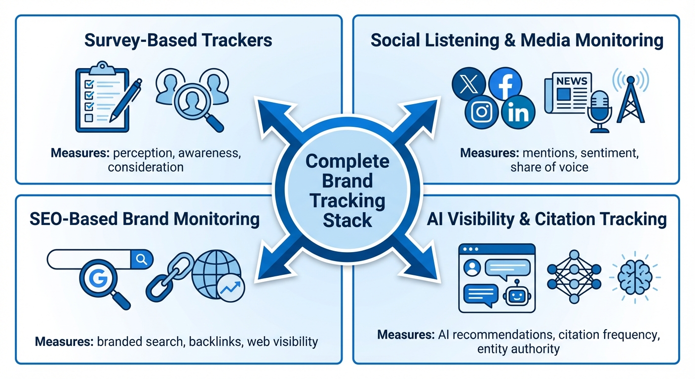 complete brand tracking stack