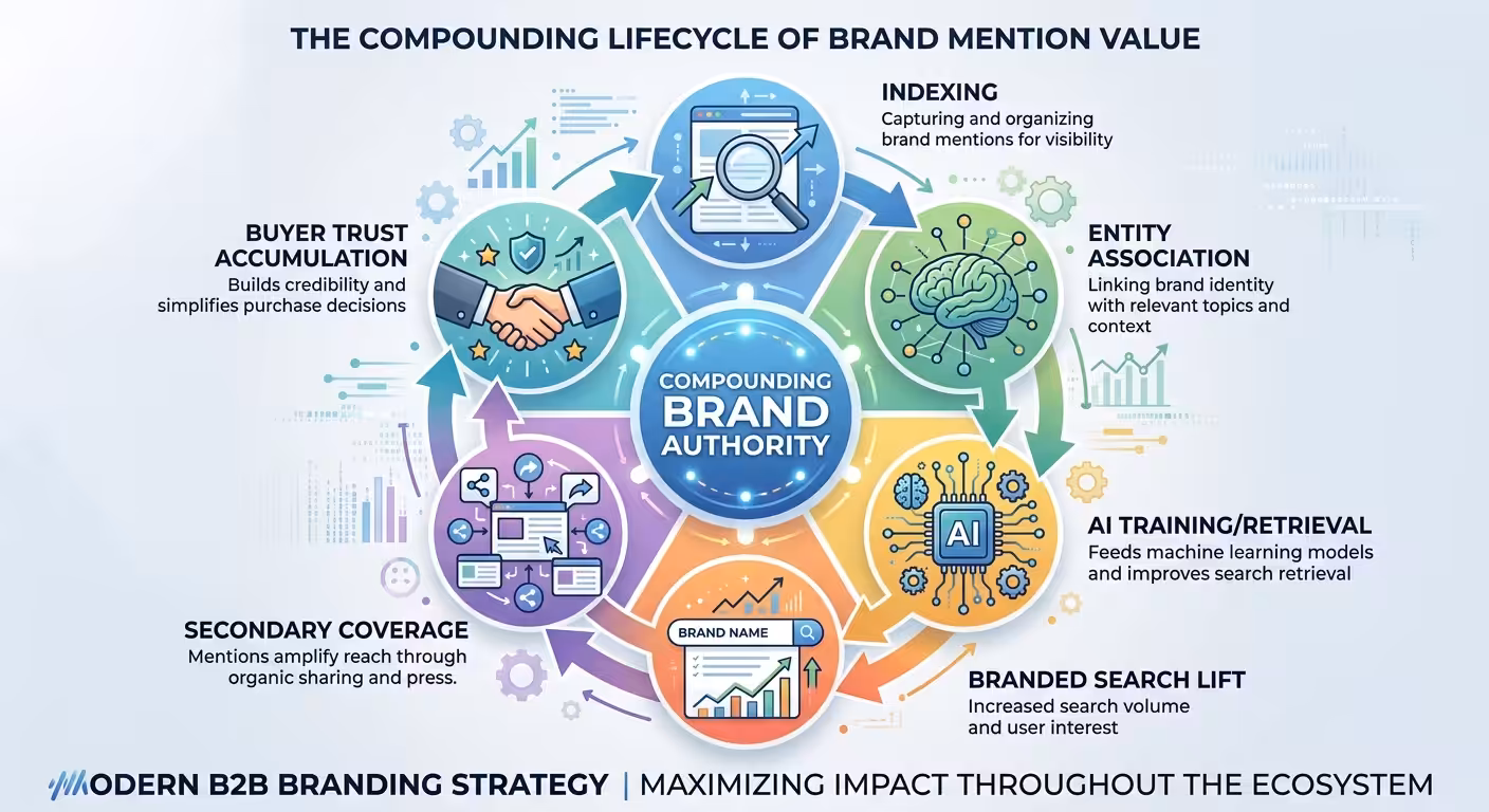 compounding brand authority diagram