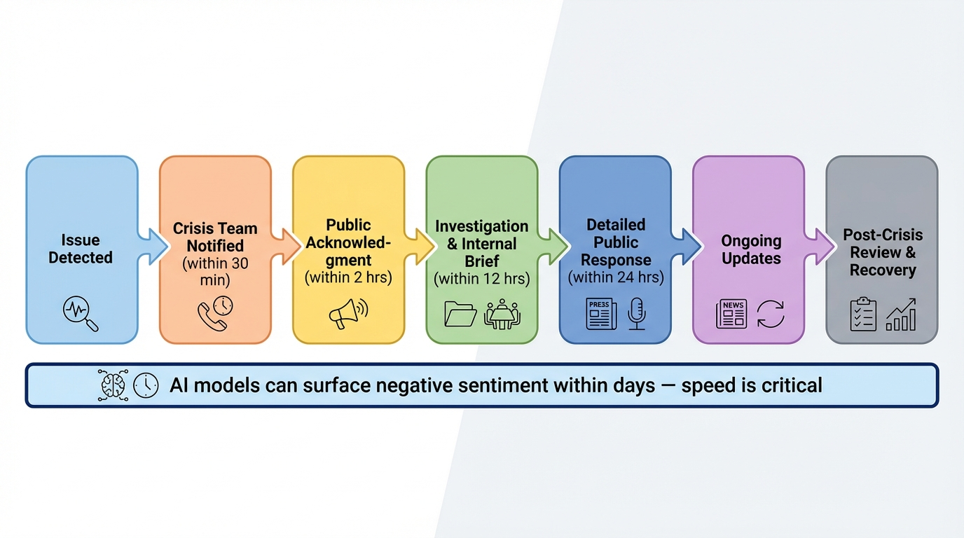crisis response timeline flowchart