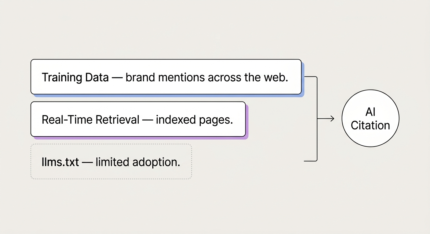 Diagram comparing three sources of AI citations, training data, real-time retrieval, and llms.txt.