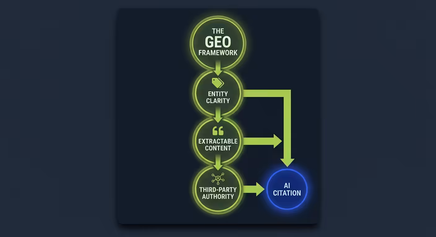 Diagram showing three pillars of generative engine optimization connecting to AI citation as the outcome
