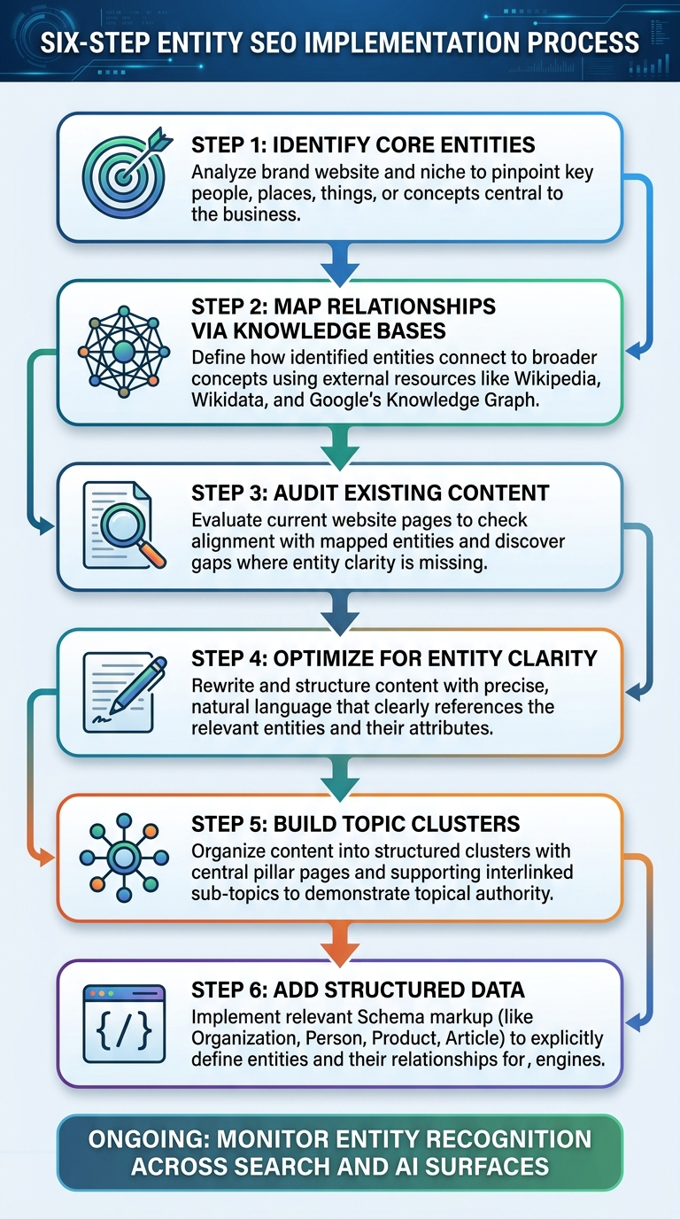 entity seo implementation flowchart