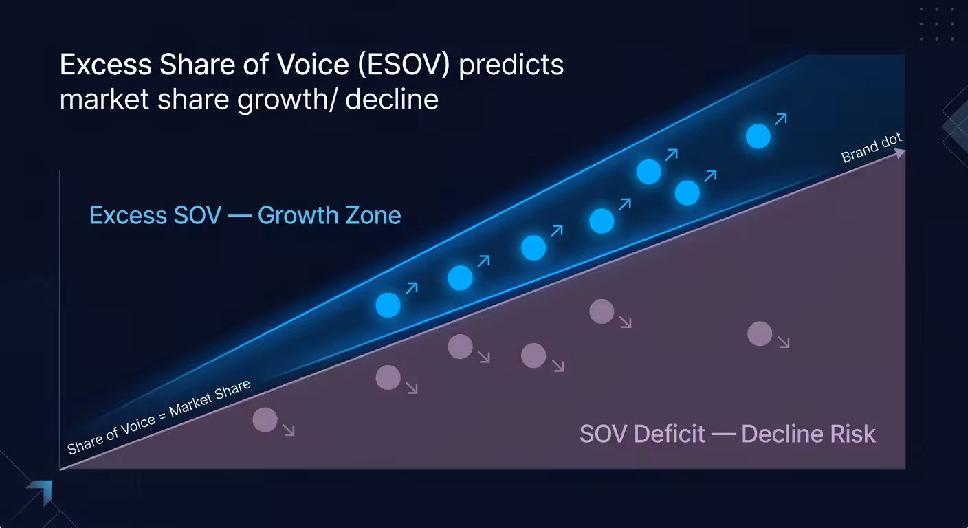 Excess share of voice growth vs decline chart