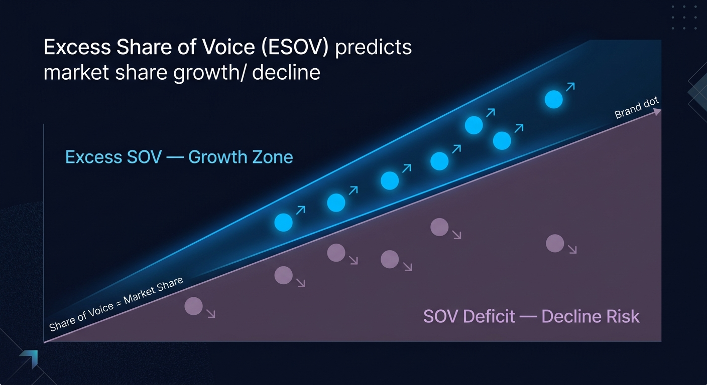 excess-share-of-voice-growth-vs-decline-chart