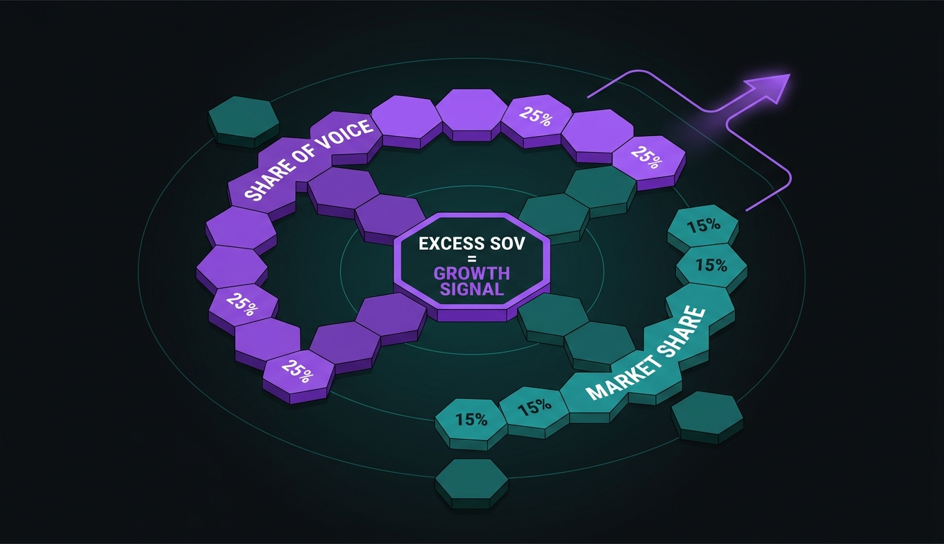 excess-share-of-voice-vs-market-share-growth-signal