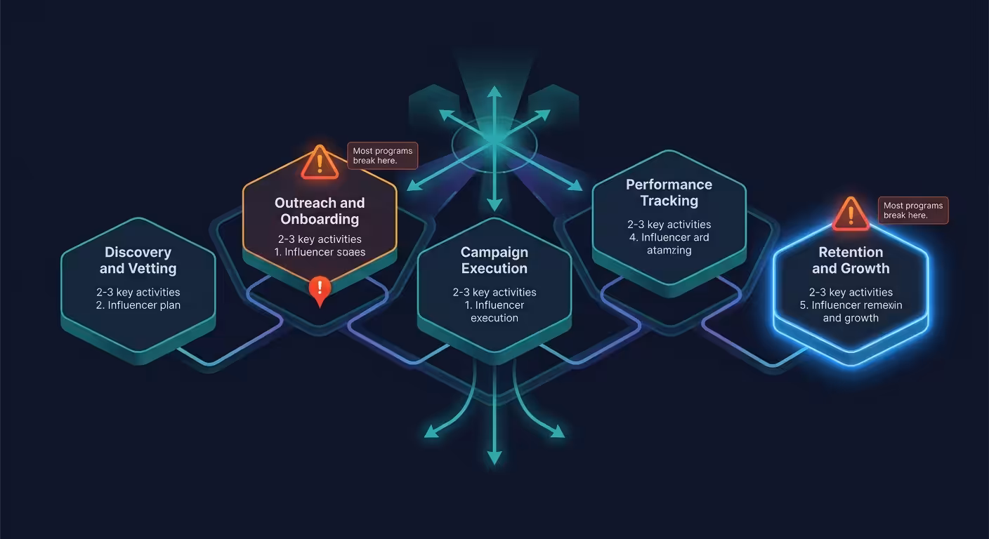Five stage influencer relationship management pipeline failure points