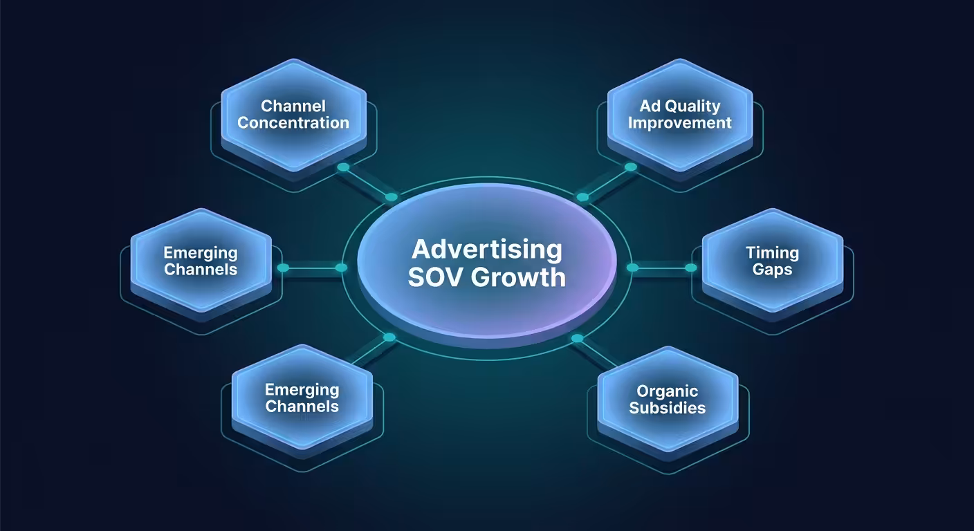 Five tactics to grow advertising share of voice
