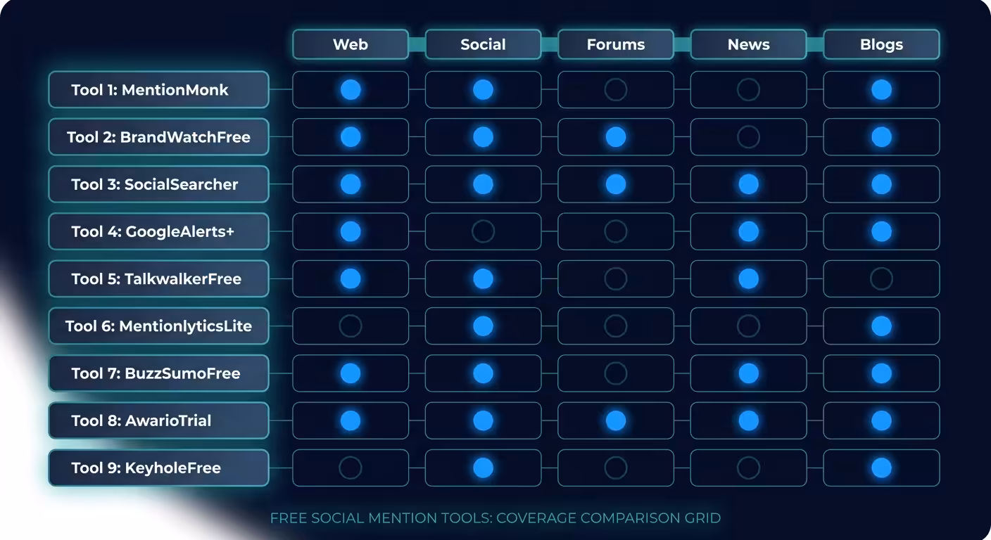 Social Mention Tool Free, free-social-mention-tools-platform-coverage-comparison-grid