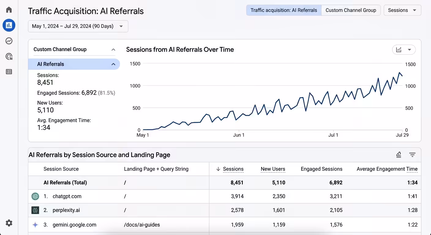 ga4 ai referrals report