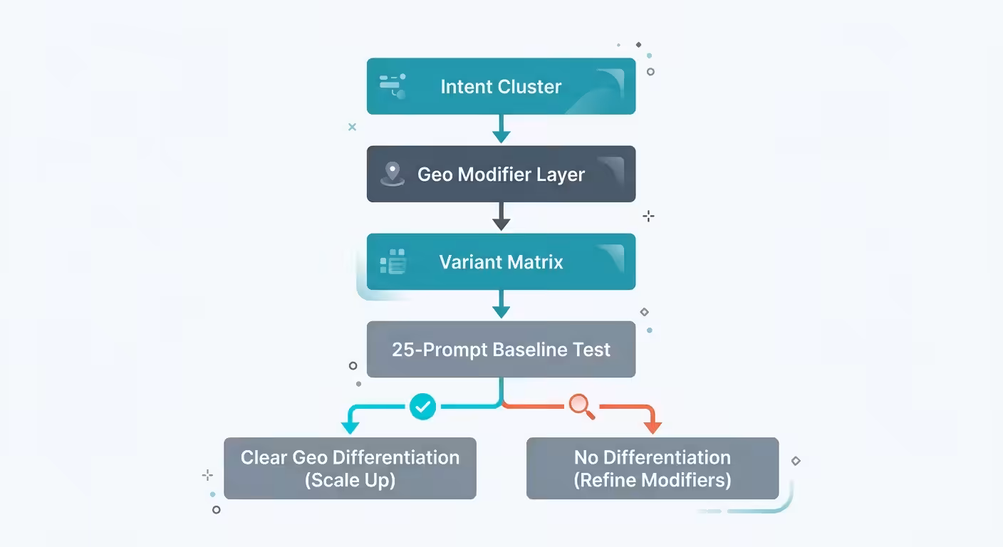 geo prompt library flowchart