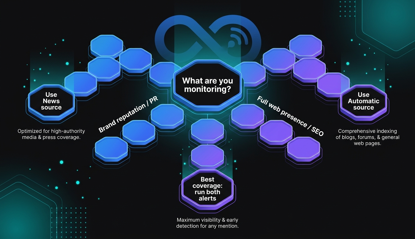 google-alert-source-setting-decision-tree-news-vs-automatic