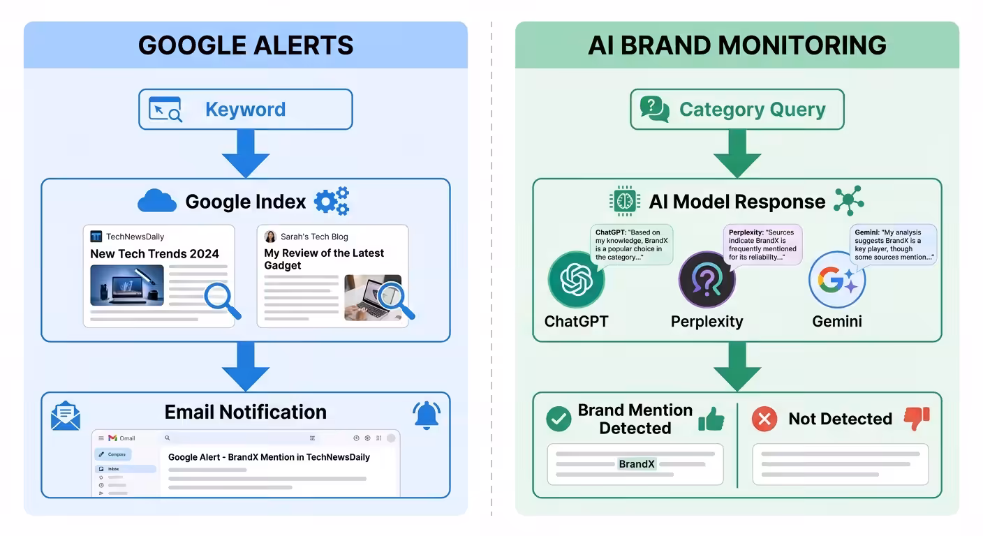 google alerts ai monitoring